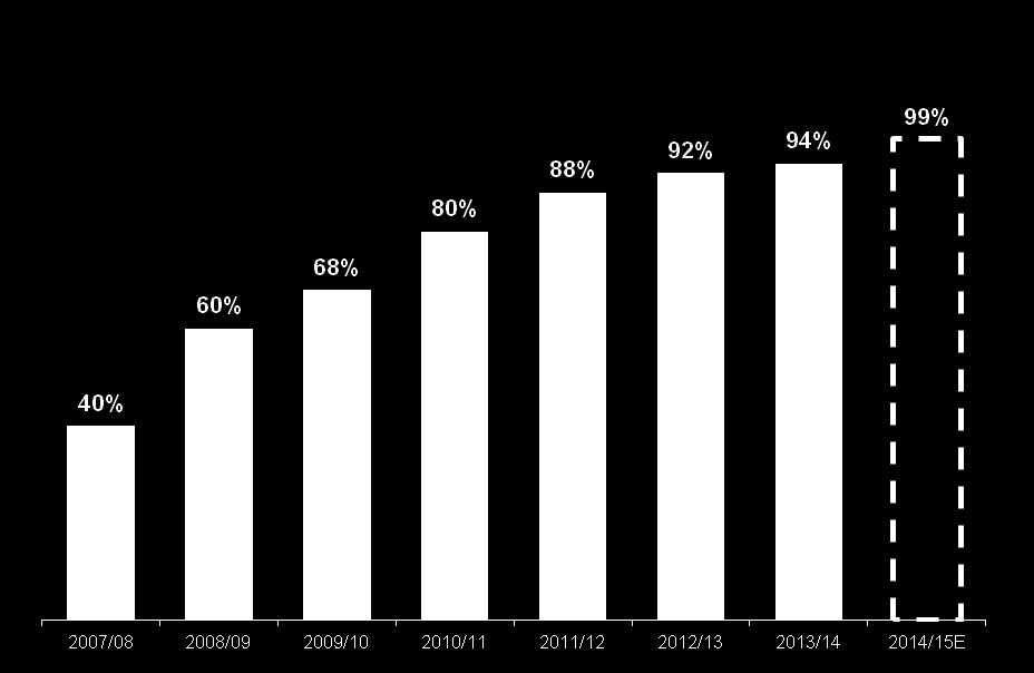 Evolução da colheita mecanizada Divisão Cooperative Divisão Notre stratégie Indicadores development Financeiros Percentual de colheita mecanizada Cana própria (%) Cerca de 120