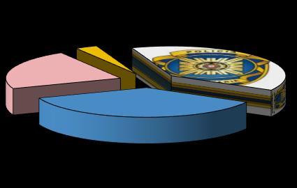 38,72% 36,08% 2015 Polícia Judiciária Órgãos de Polícia Criminal