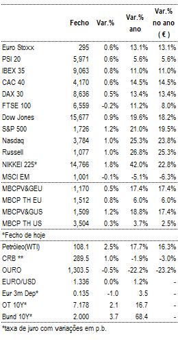 alta pelo HSBC EUA Oracle apresentou os resultados do seu 1º trimestre fiscal Fedex apresentou resultados do 1º trimestre acima das estimativas