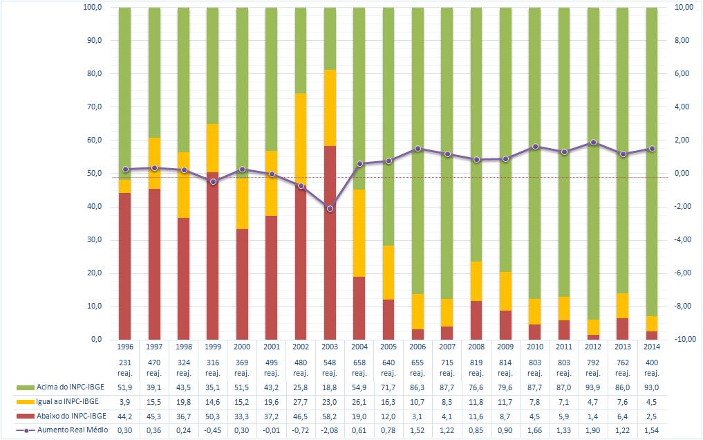 Distribuição dos reajustes salariais e valor do aumento real médio, em comparação com o INPC-IBGE Brasil, 1996-2014 Fonte: