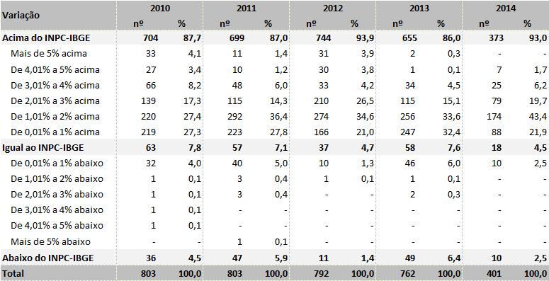 Distribuição dos reajustes salariais, em comparação com o INPC-IBGE Brasil, 2010-2014 Fonte: DIEESE.