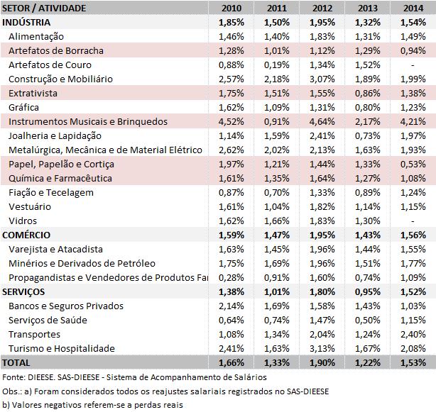 Aumento real médio, segundo o INPC-IBGE, por