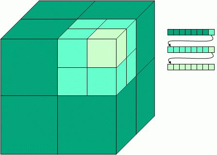 Métodos volumétricos de Reconstrução 3D Representação do volume ocupado pelo objecto octree o volume é inicializado por um conjunto de 8 voxels, envolvendo todo o objecto de interesse cada voxel