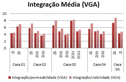 Os espaços mais conectados são ambos os terraços frontal e posterior.