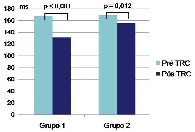 47 4.5.3 Comparação do comportamento da duração do QRS entre os grupos Após TRC, a duração do complexo QRS reduziu significantemente nos grupos.