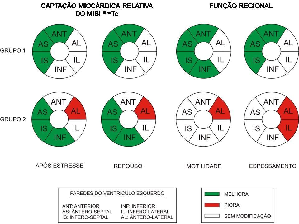 52 Figura 18 Mudanças ocorridas nos grupos sobre a captação miocárdica relativa do MIBI- 99m Tc, motilidade e