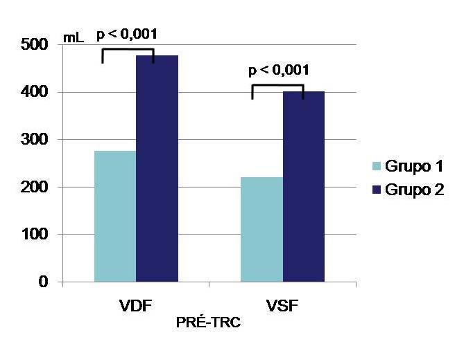 56 ponto de corte do VDF foi 315 ml com uma sensibilidade de 89% e especificidade de 92%, Figura 20.