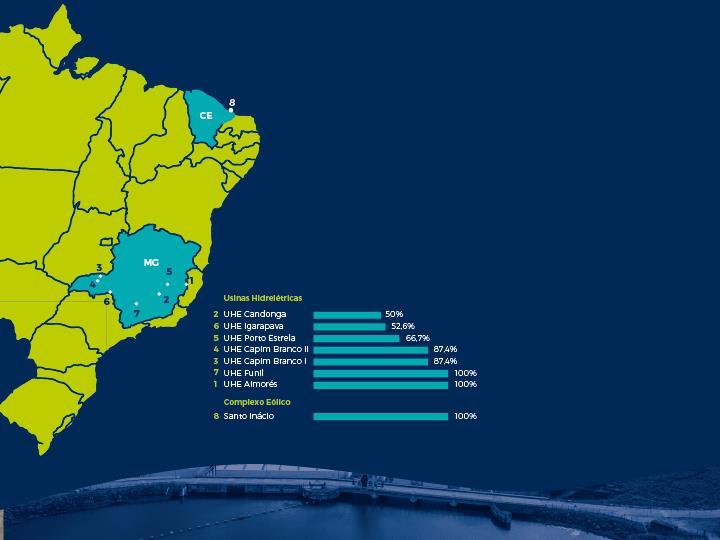 Grandes Números 8 EMPREENDIMENTOS EM OPERAÇÃO 100% DA PRODUÇÃO DE ENERGIA VENDIDA POR MEIO DE PPAs DE LONGO PRAZO 1.