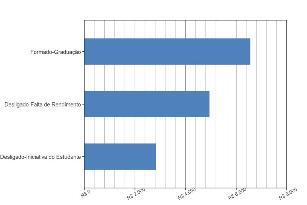 Gráfico 2 Distribuição das remunerações por forma de saída Tabela 6 Distribuição das remunerações dos formados por profissão Profissão Formados [ 5 ] DP Analista Financeiro (Instituições Financeiras)