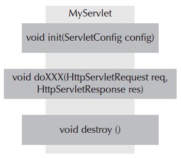 Ciclo de Vida 1. Container instancia o Servlet 2. Container chama o método init() do Servlet 3. Container coloca o Servlet disponível na URL indicada 4.