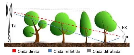 Caso 2 - transmissor a 6 metros e receptor a 1,5 metro do solo (fig. 1.2); Figura 1.