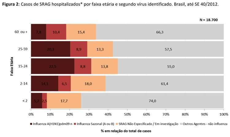 Centro Universitário de Belo Horizonte - UniBH Trabalho Interdisciplinar de Graduação III 2012/2 9 Chama-se investigação o monitoramento dos surtos de influenza, feita, essencialmente pelas