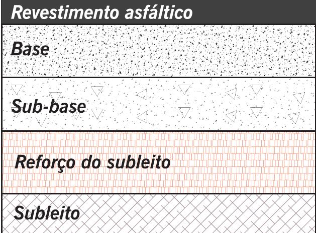 19 3 REVESTIMENTO ASFÁLTICO Pavimentos asfálticos são constituídos de uma camada superficial de agregado mineral revestido e cimentado por ligante asfáltico, sobre estrutura de apoio (INSTITUTO DE