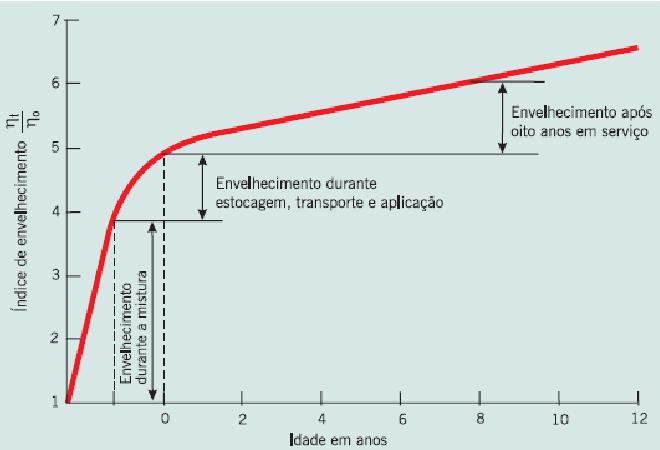 24 em três etapas: usinagem, aplicação e vida útil, cabendo às duas primeiras a responsabilidade de aproximadamente 80% do envelhecimento do CAP.