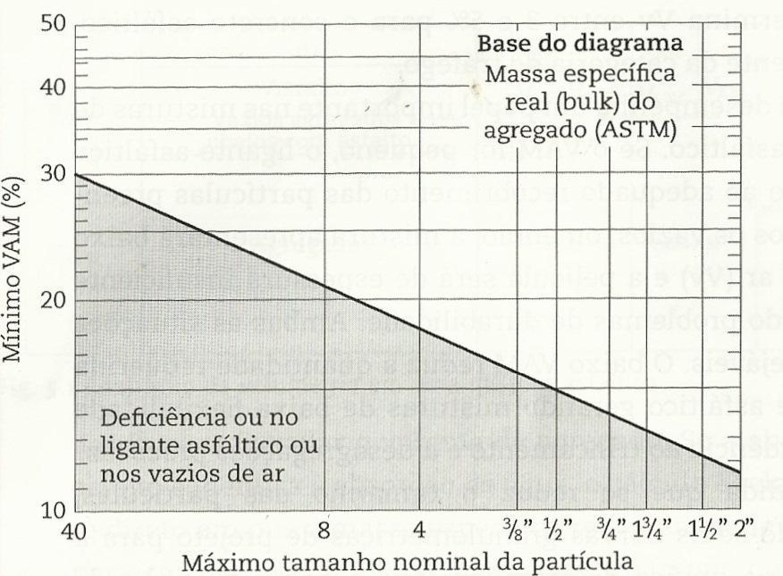 37 Tabela 3 Critérios limites para volume de vazios (Vv) e relação betume vazios (RBV) Tipo de Mistura Vv (%) RBV (%) Camada de Rolamento 3 5 75-82 Camada de ligação 4 6 65-72 (fonte: adaptado de