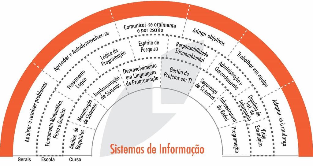 informatizados de automação corporativa, apoiados nos conceitos e técnicas de informática, teoria de sistemas e administração.