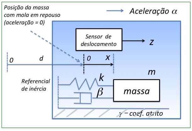 Fig. 1 Acelerómetro.