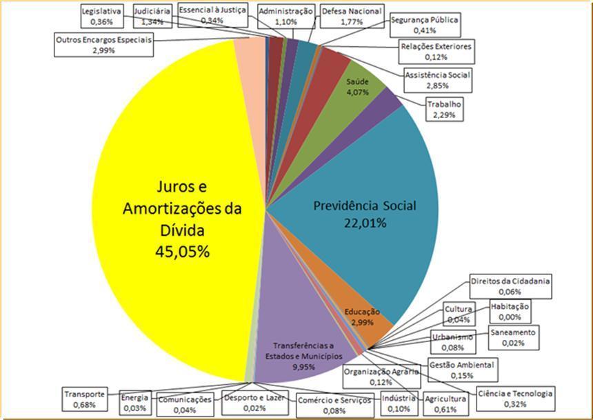 Orçamento Geral da União Executado em 2011 Total = R$ 1,571 trilhão R$ 708 bilhões (17% do PIB) Nota: Inclui o