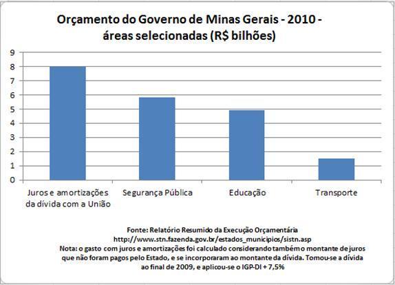 DÍVIDA DE MG CONSOME MAIS RECURSOS QUE AS ÁREAS DE SEGURANÇA, EDUCAÇÃO E TRANSPORTE É preciso considerar também,