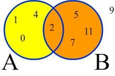 a) {0; 2; 4; 6} b) {1; 4; 0; 9} c) {1; 4} d) {0; 1; 4} e) Todas as anteriores 4. Sejam os conjuntos numéricos A = {2, 4, 8,12,14}; B = {5,10,15, 20, 25} e C = {1, 2, 3,18, 20} e o conjunto vazio.