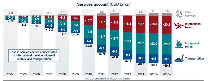 Déficit na Conta de Serviços deve subir nos próximos anos ü Déficit na conta de serviços a subir nos próximos anos; O déficit de serviços subiu de USD4.7 bilhões em 2004 para USD48.7 bilhões em 2014.