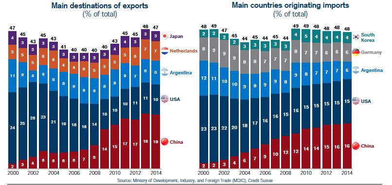 China ainda é o principal parceiro comercial do Brasil Principais Destinos das Exportações % do Total Principais Países das Importações Brasileiras % do Total