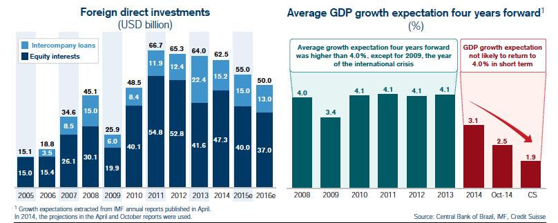 Investimentos Estrangeiros Diretos devem declinar em 2015 e 2016 Investimento Direto (USD bilhões) Participação acionária & Empréstimos entre Companhias Expectativa Média de Crescimento do PIB quatro