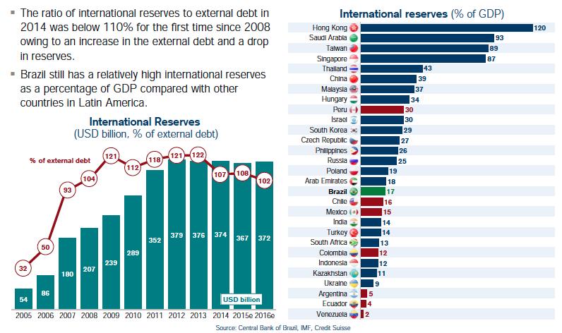 As reservas não têm acompanhado aumento da dívida externa em 2014 v A proporção de reservas internacionais para a dívida externa em 2014 foi inferior a 110% pela primeira vez desde 2008 devido a um