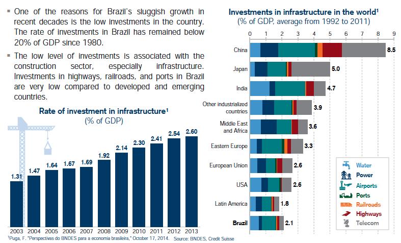 Os Investimentos em Infra Estrutura no Brasil são muito baixos u Uma das razões para o lento crescimento do Brasil nas últimas décadas são os baixos investimentos no país.