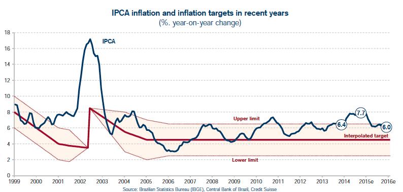 A Inflação Alta A inflação mais alta nas tarifas administradas, desvalorização do real, e normalização das taxas de imposto sobre determinados produtos (por exemplo, automóveis)