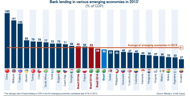 Os empréstimos bancários aumentaram e representam 63% do PIB em 2015 (acima de 61% média dos países
