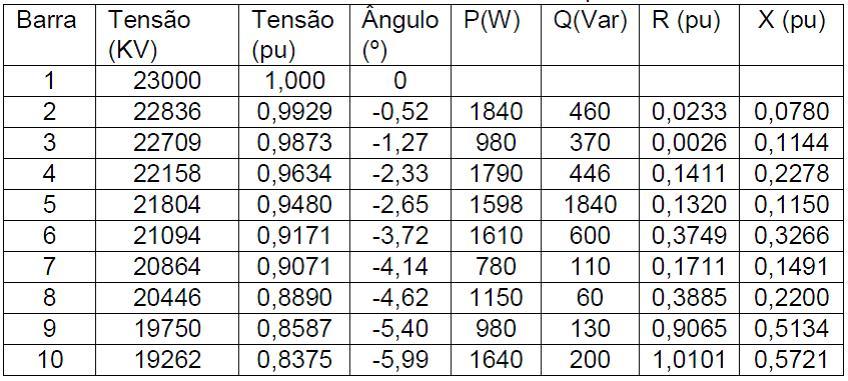 2.4. Resultados 2.4.1- Casos Bases Primeiramente são apresentados os resultados dos testes conduzidos com os sistemas teste padrão de 10 barras e 70 barras do IEEE.