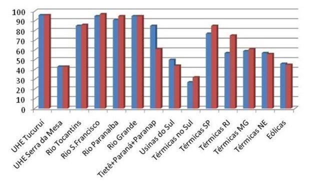 Resultados VI233 Análise Comparativa A Tabela 14 mostra a comparação entre os resultados alcançados em ambas as metodologias Metodologia Atual (RSUL) Metodologia Proposta (RSUL) Regime Regime Regime