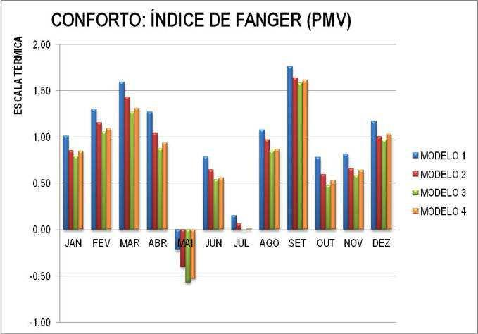 Figura 11 - Conforto: Índice de Fanger (PMV) Fonte: Adaptado do Software Design Builder 5.