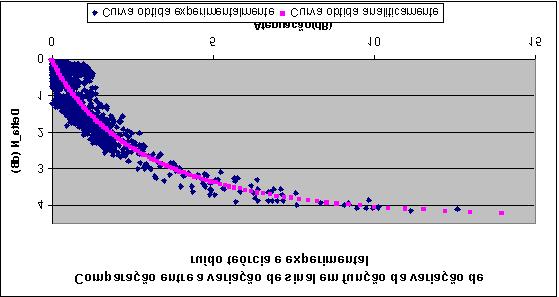 L=0,734 K=-0,57 Desvio Padrão: 0,48 db Erro:0,012 db Desvio Padrão(1): 0,49 db