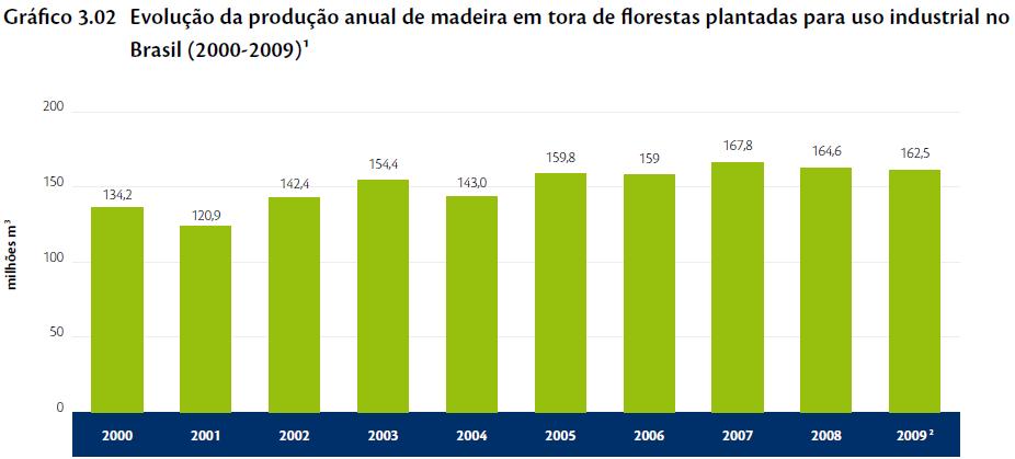 Fonte: ABRAF (2010) Figura 5: Evolução da produção anual de madeira em