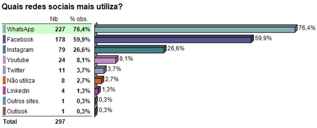 Para finalizar a pesquisa o IPA buscou saber o meio de comunicação mais utilizado pelos consumidores e 89,6% responderam que a