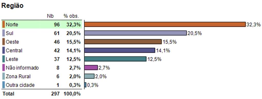 PERFIL DOS CONSUMIDORES Pergunta filtro Casado Namorando Total Gênero Eff. % Obs.