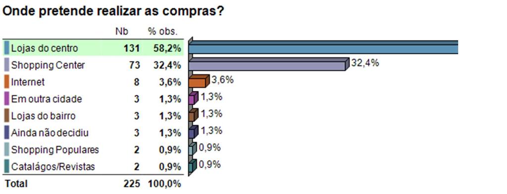 Quando pretende realizar as compras Às vésperas da data Com antecedência, um mês antes da data Não informado Uma semana antes da data Total Onde pretende realizar as compras Eff. % Rep.