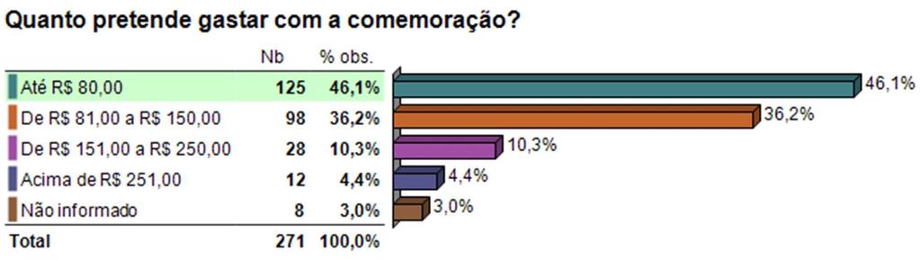 Ainda não decidiu 1 4% 24 96% 25 100% Balneário/Clube/Águas quentes/cachoeira 1 16,7% 5 83,3% 6 100% Bar/Lanchonete 0 0% 2 100% 2 100% Cinema 0 0% 1