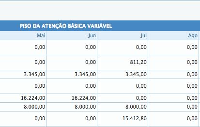 atuação de ACS. Fonte: FNS, agosto de 2015. Como podemos perceber, na linha 5 aparece AGENTES COMUNITÁRIOS DE SAÚDE ACS com repasses até o mês de junho.