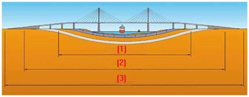 A Figura 9 exemplifica bem como os túneis imersos podem ser construídos em pequenas profundidades e a Figura 10 mostra como isso afeta na distancia total construída,