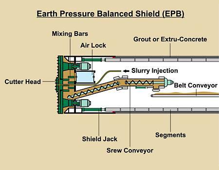 18 Figura 15 Esquema de tuneladora EPB Slurry Shields Os Slurry Shields (escudos de lama em inglês), como o próprio nome sugere, utilizam uma lama fluida como material estabilizador.