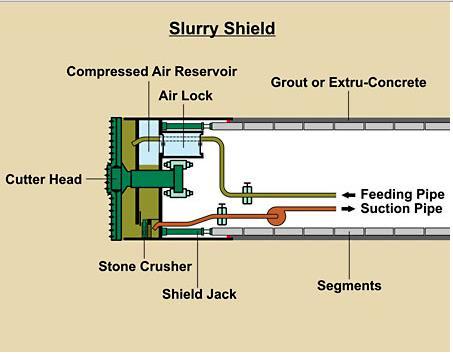 19 Figura 16 Esquema de uma tuneladora estabilizada com lama Assim como nas máquinas EPB, se o solo for estável, não é necessária a pressurização.