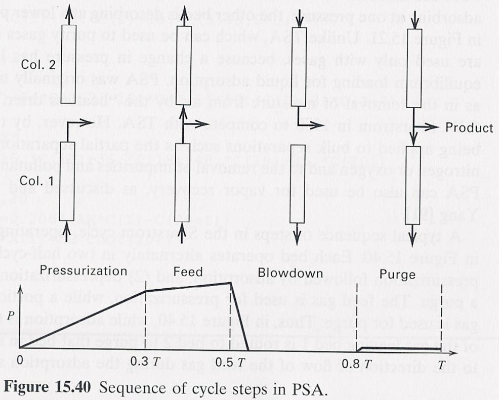 Processo pressure swing - PSA