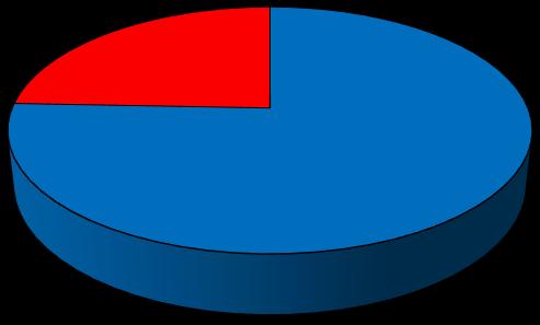 277 Gráfico 2 Percentual total das 2 (duas) categorias taxionômicas que ocorrem na área pesquisada.
