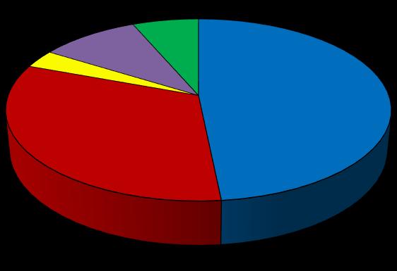 278 Gráfico 3 Mostra percentual da etimologia dos topônimos encontrados na área pesquisada. 3% Gráfico III- Percentual dos étimos toponímicos encontrados.