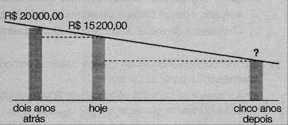 b) Faça o estudo do sinal. c) Determine o vértice da parábola. d) Determine a imagem da função. 2ª Questão: a) O valor de uma máquina decresce com o tempo, devido ao desgaste.