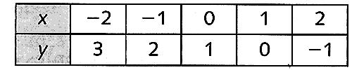 c) A tabela abaixo foi usada na construção do gráfico de uma função do 1º grau. Responda, sem que, necessariamente, seja preciso construir o gráfico dessa função.