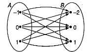 3ª Questão: a) Sabendo que toda função é uma relação, mas nem toda relação é uma função; identifique quais dos diagramas representam uma função.